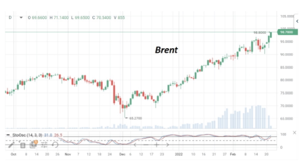 Нефть марки Brent двигается в район $100/барр из-за геополитических рисков